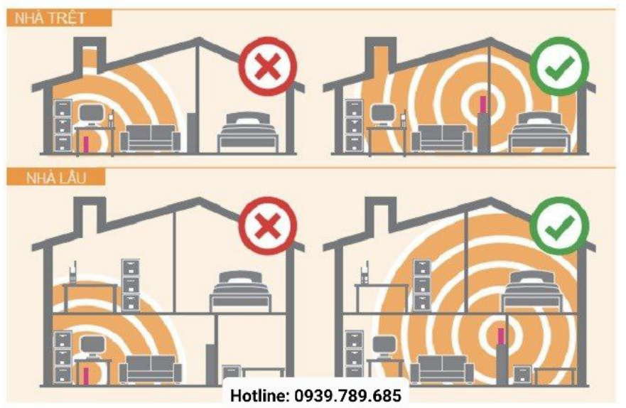 Hãy đặt đúng vị trí của Modem để tối ưu sóng, nên đặt modem ở những vị trí cao, như trên kệ tủ hoặc treo trên tường, giúp sóng WiFi lan toả xa hơn